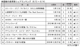 映画館の座席数シェアランキング(6月13～14日)