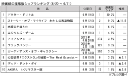 映画館の座席数シェアランキング(6月20～21日)