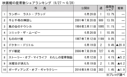 映画館の座席数シェアランキング(6月27～28日)