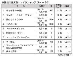 映画館の座席数シェアランキング(7月4～5日)