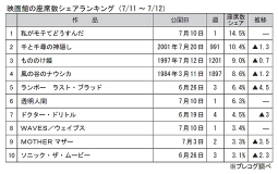 映画館の座席数シェアランキング(7月11～12日)