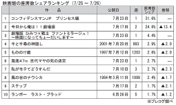 映画館の座席数シェアランキング(7月25～26日)