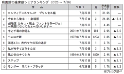 映画館の座席数シェアランキング(7月25～26日)