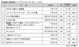 映画館の座席数シェアランキング(8月1～2日)