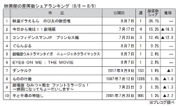 映画館の座席数シェアランキング(8月8～9日)