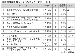 映画館の座席数シェアランキング(8月15～16日)