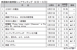 映画館の座席数シェアランキング(8月22～23日)