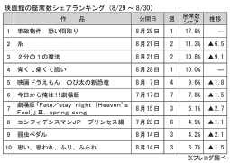 映画館の座席数シェアランキング(8月29～30日)