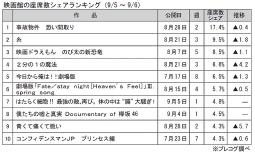 映画館の座席数シェアランキング(9月5～6日)