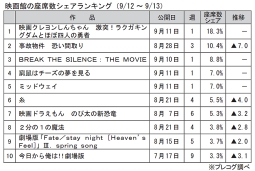 映画館の座席数シェアランキング(9月12～13日)