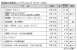 映画館の座席数シェアランキング(9月19～20日)