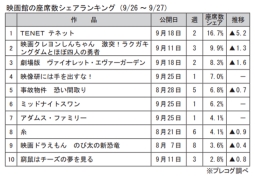 映画館の座席数シェアランキング(9月26～27日)