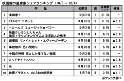 映画館の座席数シェアランキング(10月3～4日)