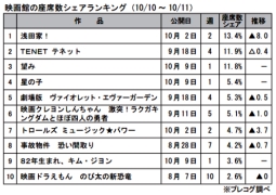 映画館の座席数シェアランキング(10月10～11日)