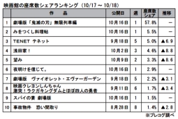 映画館の座席数シェアランキング(10月17～18日)