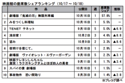 映画館の座席数シェアランキング(10月17～18日)