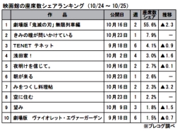 映画館の座席数シェアランキング(10月24～25日)