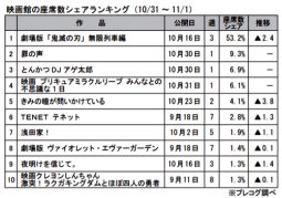 映画館の座席数シェアランキング(10月31日～11月1日)