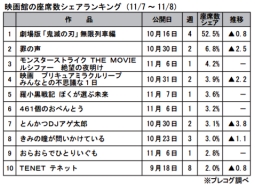 映画館の座席数シェアランキング(11月7～8日)