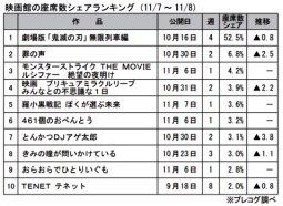 映画館の座席数シェアランキング(11月7～8日)