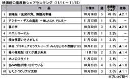 映画館の座席数シェアランキング(11月4～5日)