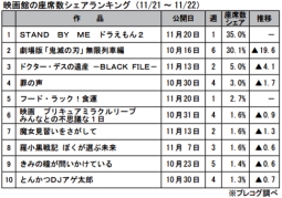 映画館の座席数シェアランキング(11月21～22日)