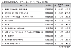 映画館の座席数シェアランキング(11月28～29日)