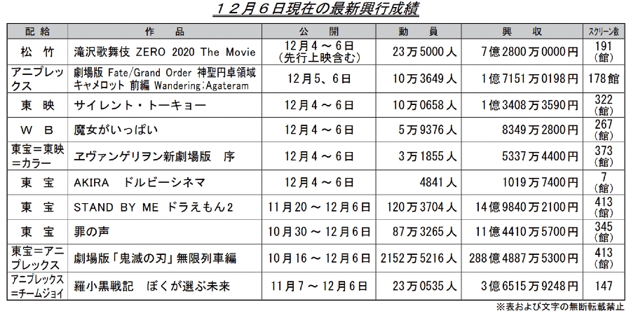 閒聊 上週日本電影票房 鬼2 A夢15 Fgo 1 7 看板c Chat 批踢踢實業坊