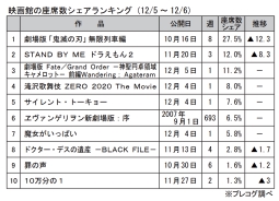 映画館の座席数シェアランキング(12月5～6日)