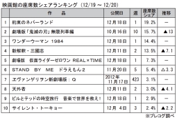 映画館の座席数シェアランキング(12月19～20日)