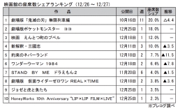 映画館の座席数シェアランキング(12月26～27日)