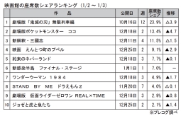 映画館の座席数シェアランキング(1月2～3日)