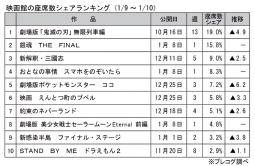 映画館の座席数シェアランキング(1月9～10日)