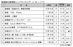 映画館の座席数シェアランキング(1月16～17日)