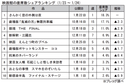 映画館の座席数シェアランキング(1月23～24日)