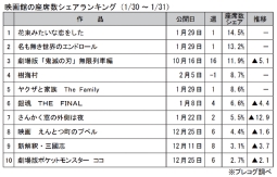 映画館の座席数シェアランキング(1月30～31日)