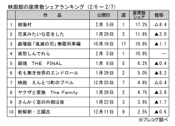 映画館の座席数シェアランキング(2月6～7日)