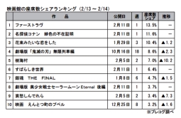 映画館の座席数シェアランキング(2月13～14日)