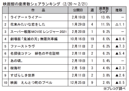 映画館の座席数シェアランキング(2月20～21日)