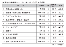 映画館の座席数シェアランキング(2月27～28日)