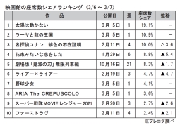 映画館の座席数シェアランキング(3月6～7日)