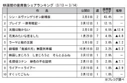 映画館の座席数シェアランキング(3月13～14日