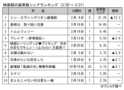 映画館の座席数シェアランキング(3月20～21日)