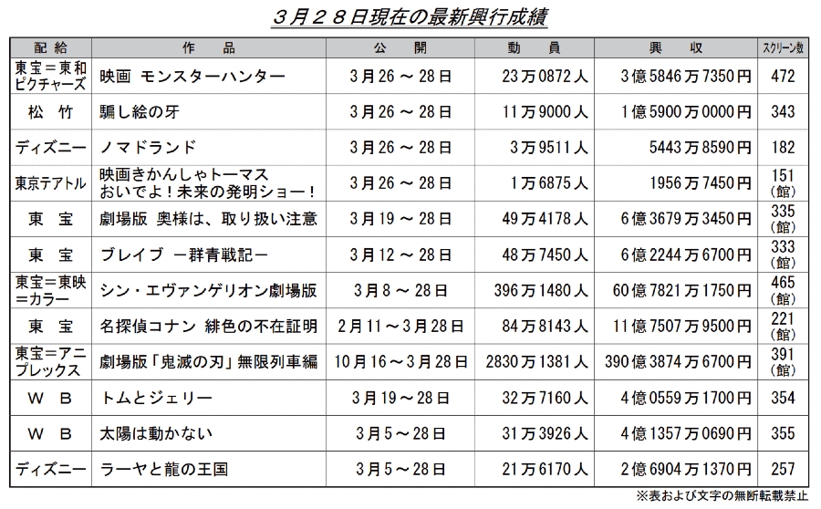 [閒聊] 上週日本電影票房(EVA60.8鬼390+MH3.6)