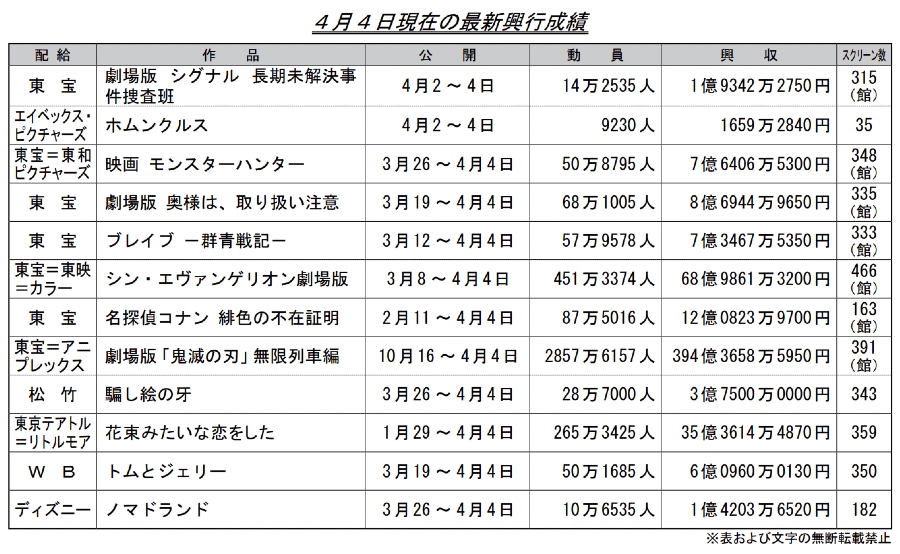 [閒聊] 上週日本電影票房(EVA 69鬼394MH 7.6)