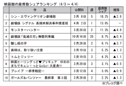 映画館の座席数シェアランキング(4月3～4日)