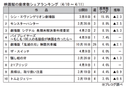 映画館の座席数シェアランキング(4月10～11日)