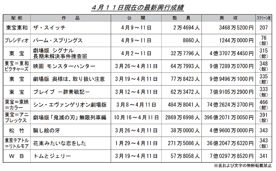 [閒聊] 上週日本電影票房(EVA 74.3鬼396MH 9.7)