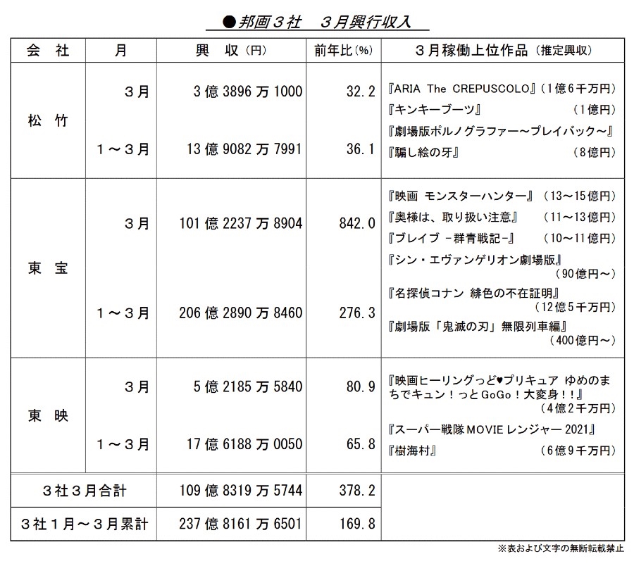 鬼滅の刃だけの興行収入を見守るスレ★27 YouTube動画>2本 ->画像>8枚 