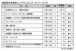 映画館の座席数シェアランキング(4月17～18日)